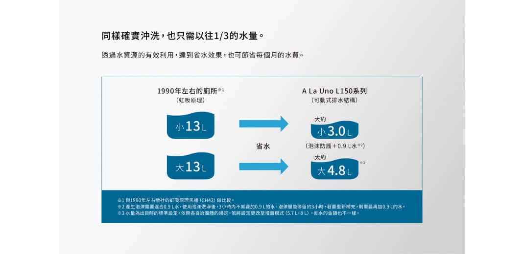 可動迴轉式排水，節省水資源