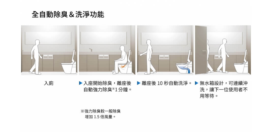 全自動除臭＆洗淨功能