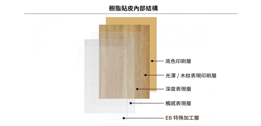 樹脂貼皮內部構造