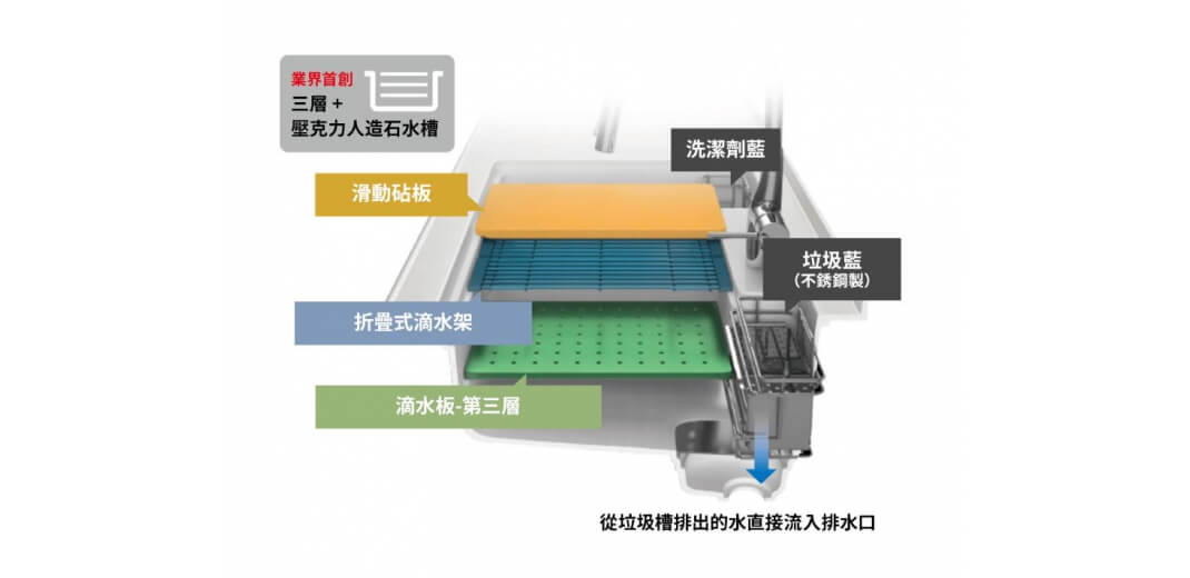 業界首創三層+壓克力人造石水槽