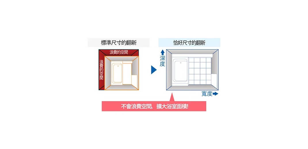 「恰好尺寸的翻新整體衛浴」的話寬度・深度為各2.5ｃｍ調整。