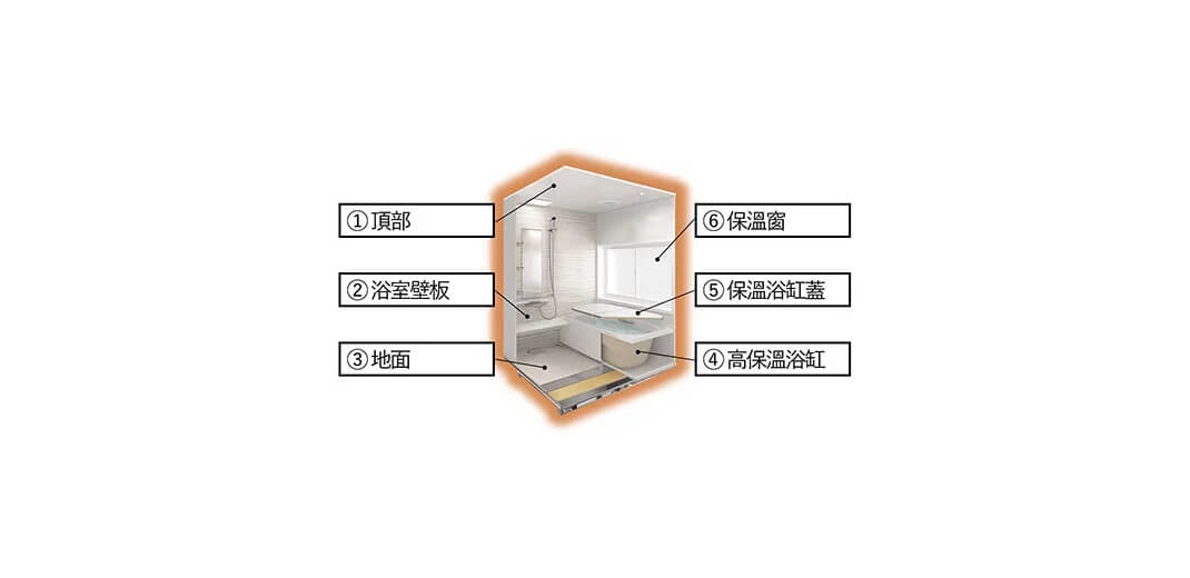 浴室整體被保溫材料包裹達到「完美保溫」，冬天也很溫暖Takara Standard的「完美保溫」是標準配置。