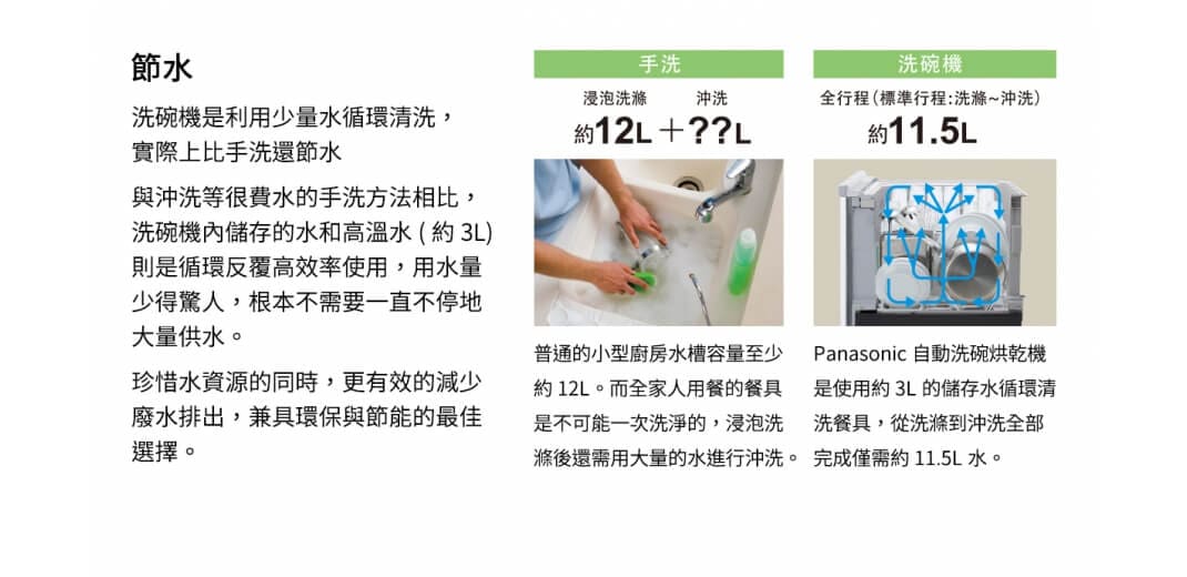 利用少量水循環清洗，實際上比手洗還節水。